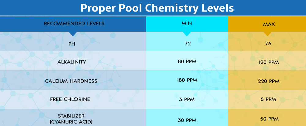 Proper Pool Chemistry Levels