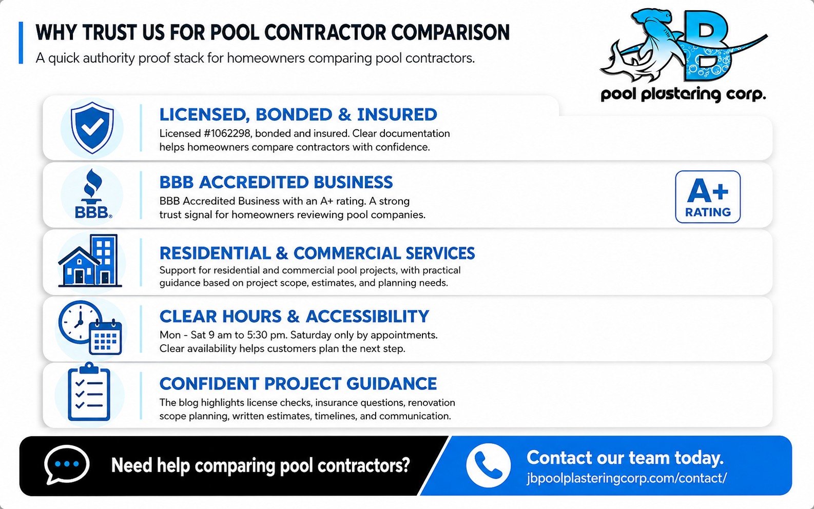 Pool contractor comparison authority proof stack showing licensed, bonded, insured, BBB A+ rating, service hours, and project guidance
